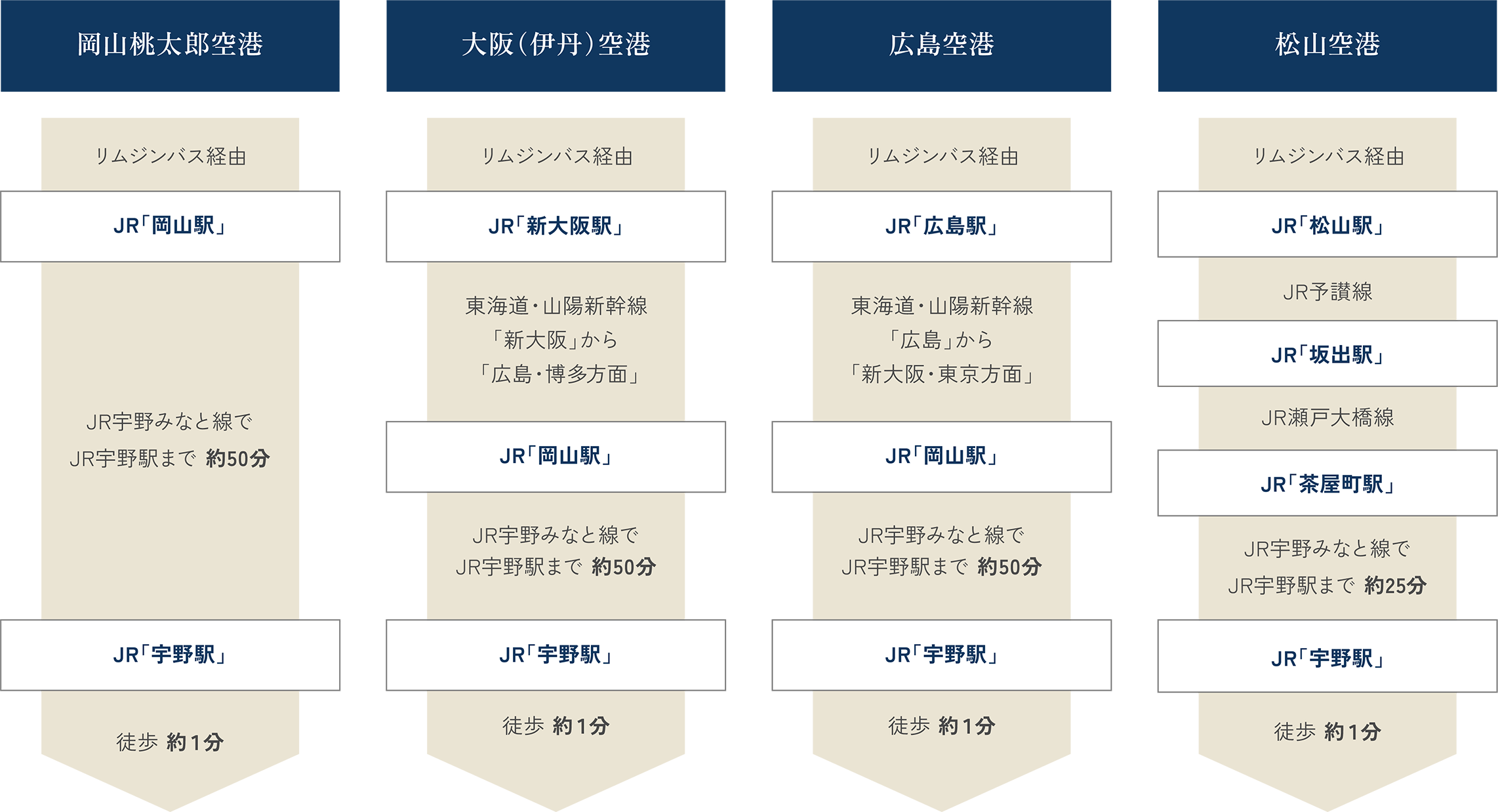 岡山桃太郎空港、大阪（伊丹）空港、広島空港、松山空港